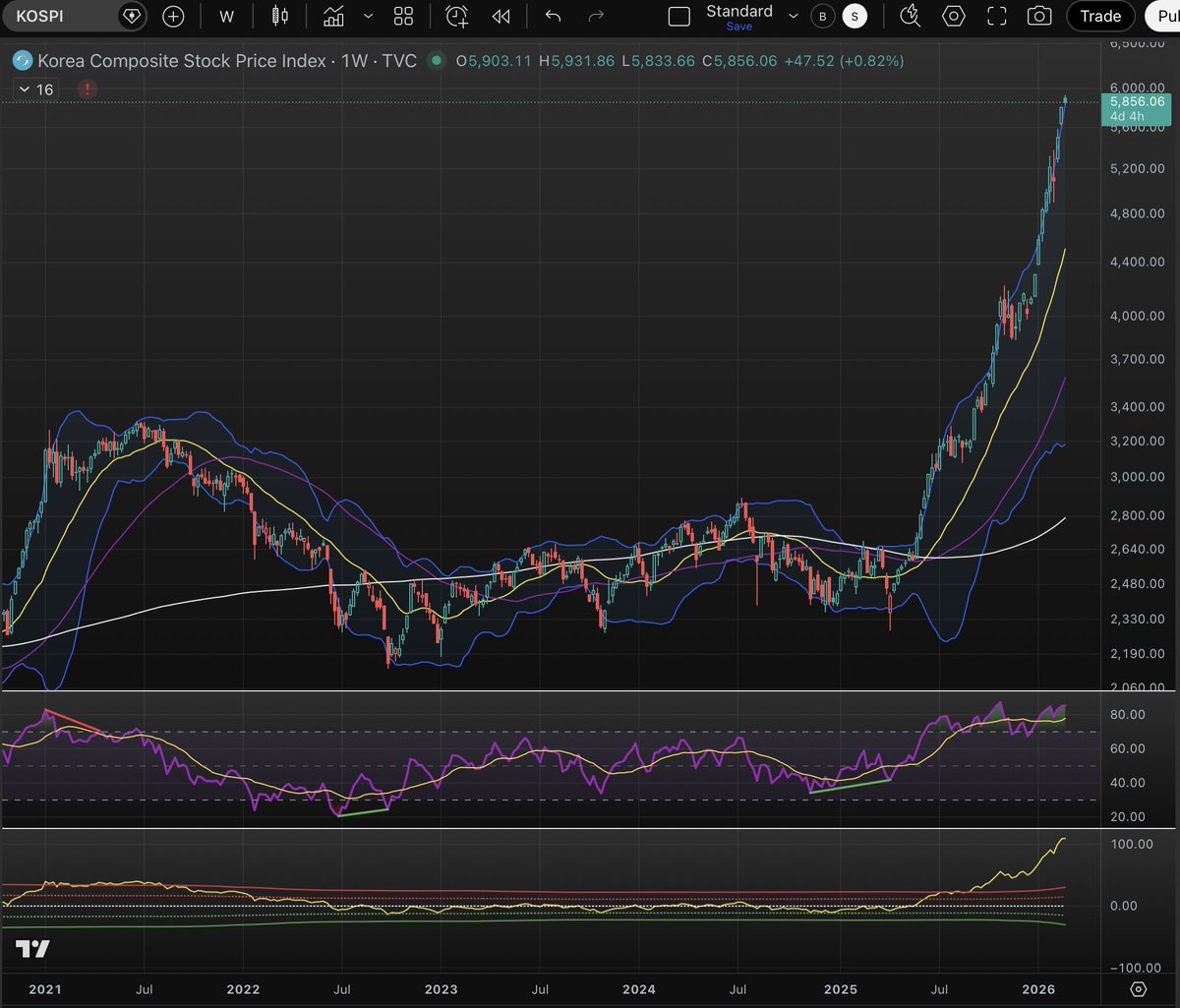 Namzes_G's tweet photo. $KOSPI $EWY Korea in final stages of blow off top
-110% above 200WMA
- Weekly RSI divergence forming
-Only 1987-89 went higher
-160% up from Apr 2025 low
-22 unfilled gaps below lol
-40% of index are 2 stocks
-First 20% drop should be very quick https://t.co/Su45fbHT9x