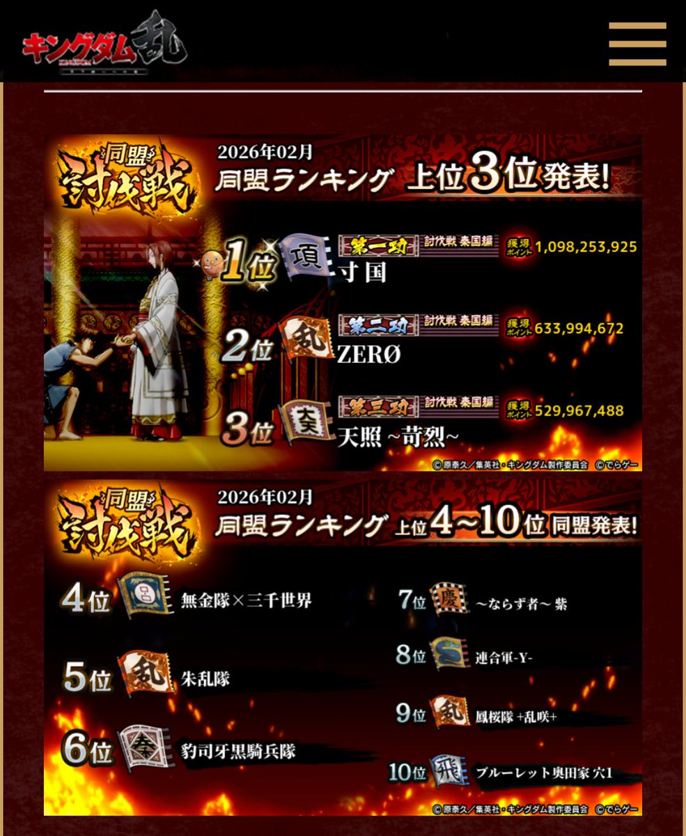 ssan_43's tweet photo. 第164回同盟討伐戦〜秦国編〜
新戦場最高！
試行錯誤で同盟全体が大盛り上がり！
爆速で攻略確立！
秦国編初の同盟2位！！
100位内に20人！！

㊗️十傑　　1名（初三大天）
㊗️大将軍　13名（初獲得2名！）
㊗️将軍　　6名

同盟員まだまだ募集しています！
討伐戦楽しみたい方は是非！！

#ZERØ盟員募集 https://t.co/SbE5JLRb3r