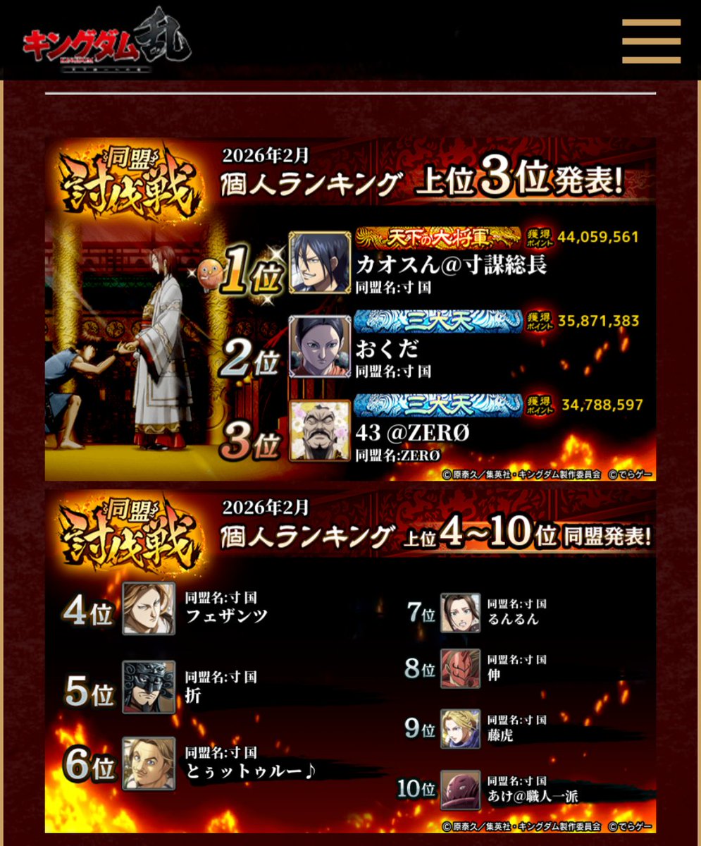 ssan_43's tweet photo. 第164回同盟討伐戦〜秦国編〜
新戦場最高！
試行錯誤で同盟全体が大盛り上がり！
爆速で攻略確立！
秦国編初の同盟2位！！
100位内に20人！！

㊗️十傑　　1名（初三大天）
㊗️大将軍　13名（初獲得2名！）
㊗️将軍　　6名

同盟員まだまだ募集しています！
討伐戦楽しみたい方は是非！！

#ZERØ盟員募集 https://t.co/SbE5JLRb3r