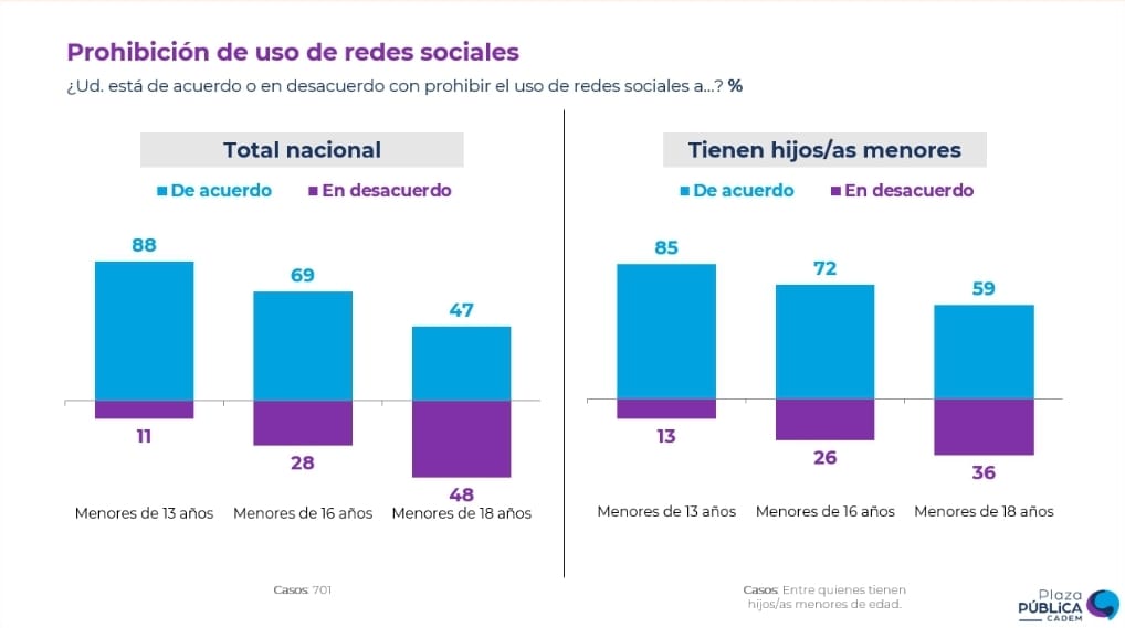 🚫#Cadem 88% cree que las redes sociales deberían estar prohibidas para los menores de 13 años y 69% opina lo mismo para los menores de 16 años
➡️ Insight-Chile.cl
Todos los datos en un solo lugar          
#InsightChile #PlazaPública