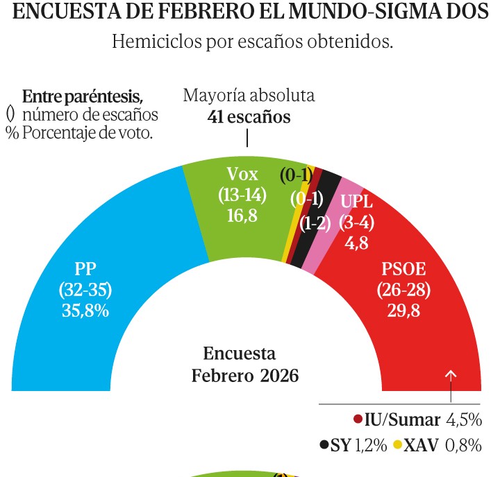 GquirogaGonzalo's tweet photo. SONDEO CASTILLA Y LEÓN.

El PP sube por el centro en Castilla y León mientras Vox retrocede y el PSOE evita otro descalabro.

Los 'populares' ganarán 4,4 puntos, según Sigma Dos, y el partido de Abascal perderá 0,8 puntos. Mañueco roba 11.300 votos al PSOE y 22.300 a Cs. https://t.co/9kWaAh8wwE