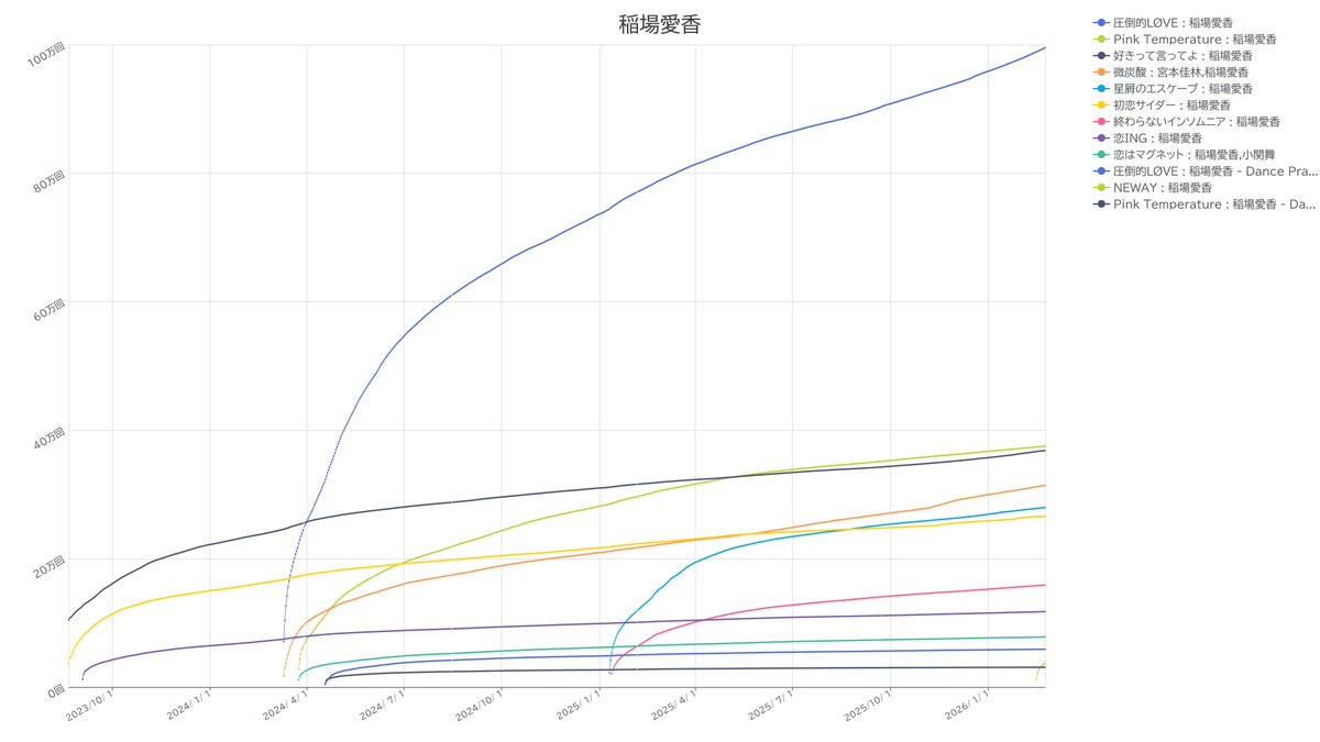 hpytvc 昨日からの再生回数: #稲場愛香 🥇NEWAY : 稲場愛香 1157回