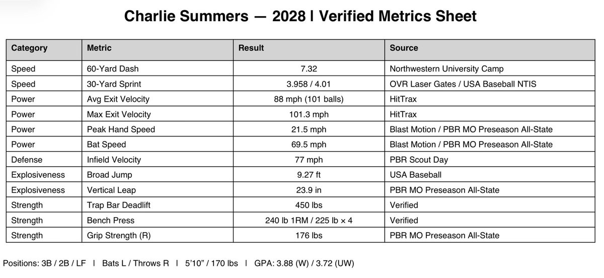 Offseason work → verified results. Thankful for the coaches and trainers who helped me get here. Looking forward to the upcoming baseball season. <a href="/lhsflyersbball/">Flyers Baseball</a>