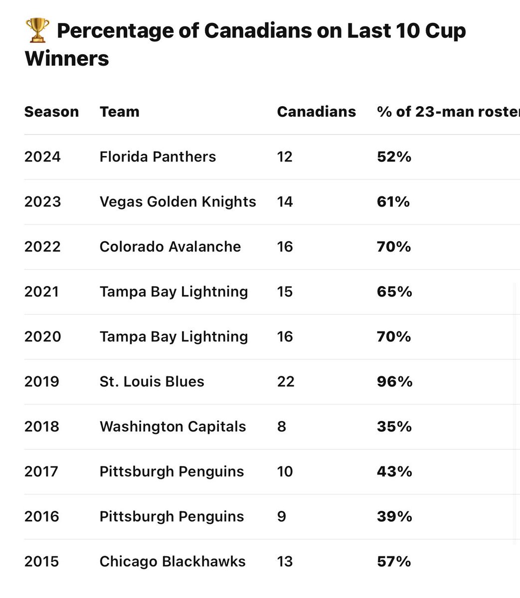 “American teams own hockey” 

Meanwhile the rosters on those American teams look like this: