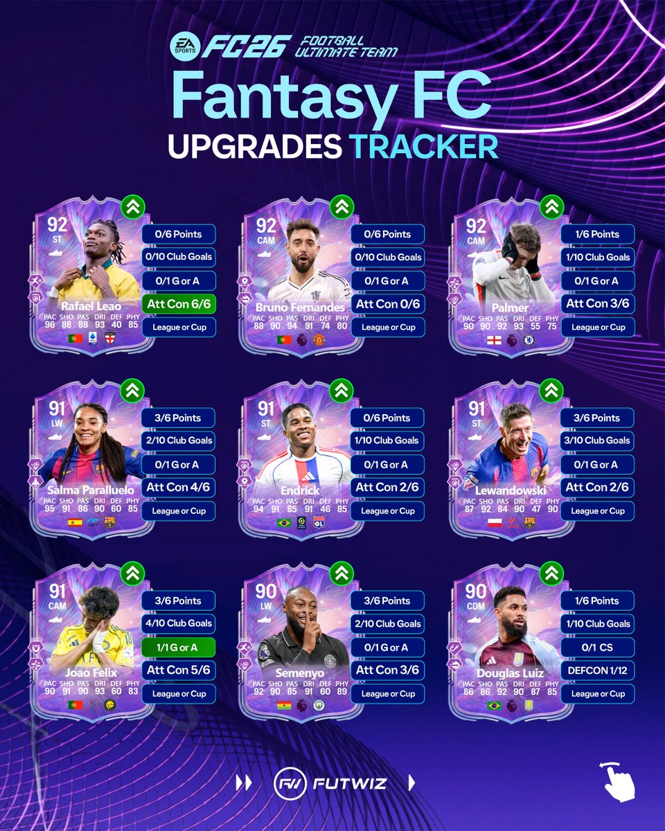 🚨FANTASY FC TRACKER 🧵

After the first set of games these are the upgrades we can expect:

▪️Leao - +1 WF
▪️Felix - +2 PS
▪️Undav +2 PS
▪️Horta +1 PS+ &amp; +1 PS
▪️Cancelo +2 PS
▪️Leuchter +1 PS+ &amp; +1 PS

Still some teams to play their first matches 🫡