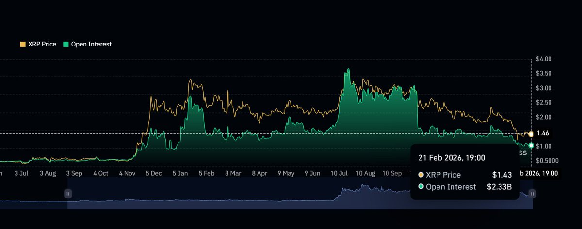 ChadSteingraber's tweet photo. Looking at the XRP Open Interest, you can clearly see that in history when Open Interest begins to go up...

...the price of XRP follows almost exactly the same pattern.  This is an EXTREMELY great indicator to follow to predict the price just before it happens. https://t.co/asnhbVCLiO