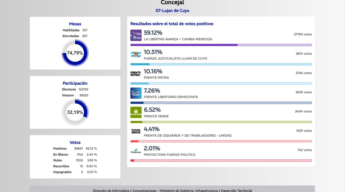 📍 Luján de Cuyo – Elección de Concejales (74,79% mesas escrutadas)

🟣 LLA + Cambia Mendoza: 59,12% (21.790 votos)
🔵 Fuerza Justicialista Luján de Cuyo: 10,51% (3.874 votos)
⚫ Frente Patria: 10,16% (3.746 votos)
🔷 Frente Libertario Demócrata: 7,26% (2.676 votos)
🟢 Frente