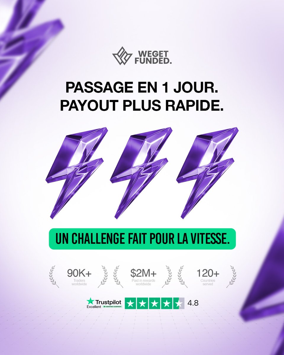 WeGetFunded introduit le One Day Pass, une nouvelle option permettant de réussir le Challenge en une seule journée, sans restriction de profit journalier.

Un format conçu pour les traders préparés, capables de saisir une opportunité de marché avec discipline et maîtrise du