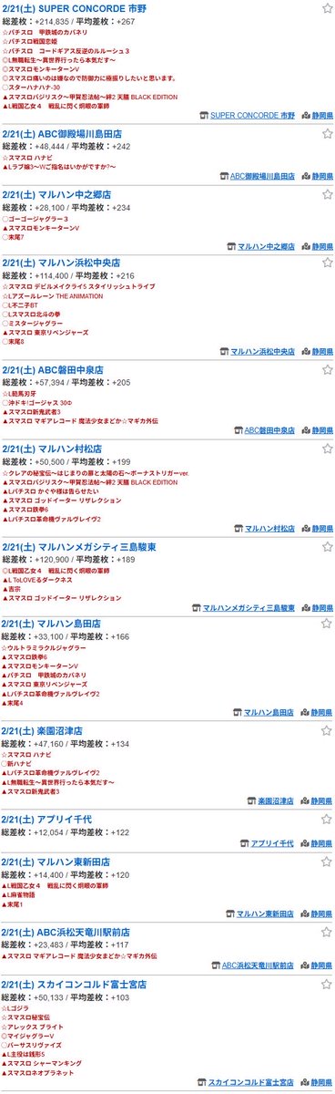 kuma_slotgames's tweet photo. 2/21の出玉結果【静岡県】

◆行き場に困ったら浜松へ
◆浜松が無理なら下記店舗へ

【平均+100枚以上の店舗】
フラワーコンコルド木戸
マルハン浜松泉店
ABC富士今泉店
マルハン函南店
ウインズ
マルハンメガシティ静岡
マルハン吉田店
SUPER CONCORDE 市野
ABC御殿場川島田店
マルハン中之郷店
マルハン浜松中央店
ABC磐田中泉店
マルハン村松店
マルハンメガシティ三島駿東
マルハン島田店
楽園沼津店
アプリイ千代
マルハン東新田店
ABC浜松天竜川駅前店
スカイコンコルド富士宮店