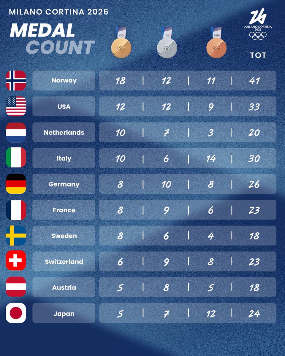 ミラノ・コルティナ冬季五輪で日本は総メダル数24個。総メダル数ランキングでは5位。 上位にはノルウェー、アメリカ、イタリア、ドイツが並ぶ。つまり日本は メダル総数でカナダ、フランス、オランダ、スウェーデン、オーストリア、フィンランド、イギリス、中国、韓国を ...