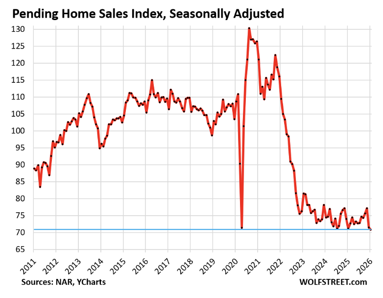 BREAKING 🚨: U.S. Housing Market

Pending Home Sales fell to lowest level ever recorded 📉🏡