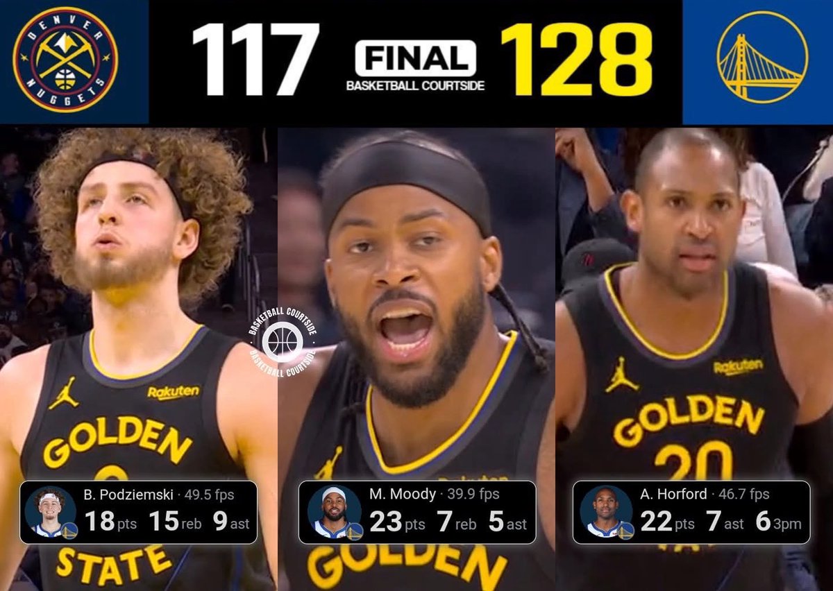 No Steph, no Draymond, no Porzingis, no Butler, NO PROBLEM!! 

The Warriors stunned the Nuggets with a 128-117 win! 

Moody: 23 Pts, 7 Reb, 5 Ast
Horford: 22 Pts, 7 Ast, 6 3PM
Melton: 20 Pts, 4 Reb, 2 Ast, 4 Stl
Podziemski: 18 Pts, 15 Reb, 9 Ast
Santos: 17 Pts, 5 Reb, 7 Ast