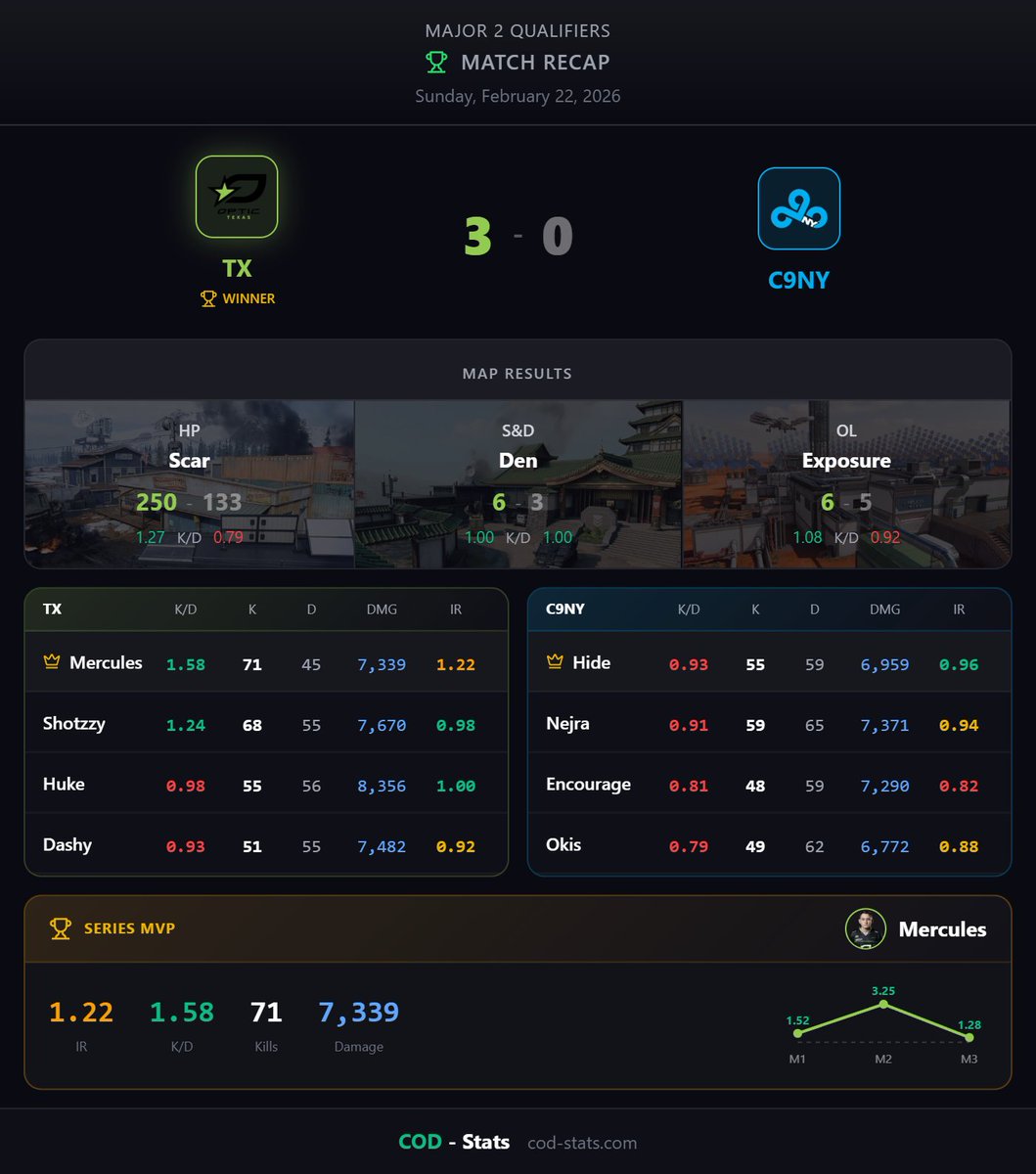 🎮 MATCH COMPLETE

<a href="/OpTicTexas/">OpTic Texas</a> defeats <a href="/C9COD_/">Cloud9 New York</a> 3-0

📊 Map Breakdown:
Scar HP: TX 250-133
Den S&amp;D: TX 6-3
Exposure Overload: TX 6-5

🏆 MVP: Mercules (1.58 K/D)

🏟️ Major 2 Qualifiers

#CDL2026 #CallOfDuty #CODStats #OpticTexas #Optic #CDL