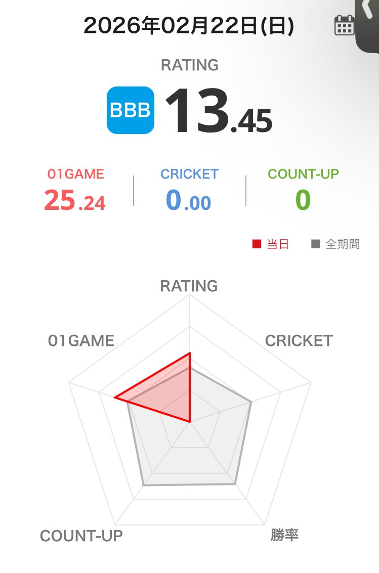 nomuko_darts's tweet photo. 昨日の投げリザ

まだ投げる数は控えめにしてるけど狙ったところより左にブレることが多いわねぇ。ここら辺は徐々に投げる回数を増やして調整するしかないわね。

#ダーツ
#ダーツ好きと繋がりたい
#フェニックスダーツ https://t.co/9P7dsR4m9c