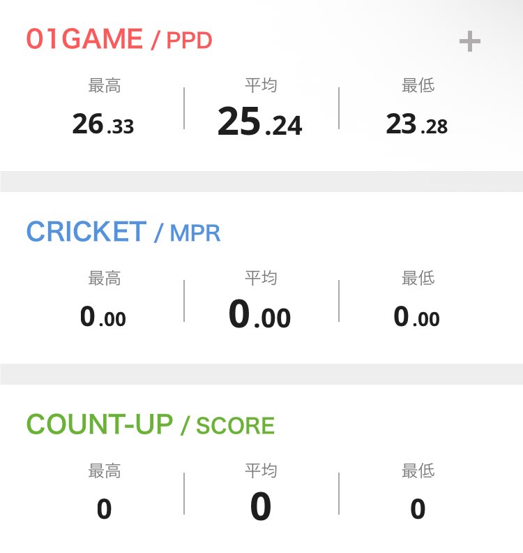 nomuko_darts's tweet photo. 昨日の投げリザ

まだ投げる数は控えめにしてるけど狙ったところより左にブレることが多いわねぇ。ここら辺は徐々に投げる回数を増やして調整するしかないわね。

#ダーツ
#ダーツ好きと繋がりたい
#フェニックスダーツ https://t.co/9P7dsR4m9c