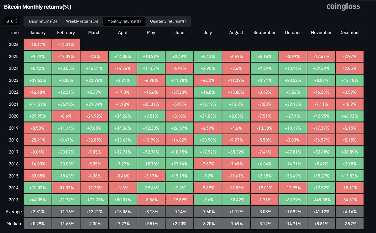 🚨 UPDATE: If Bitcoin ends February in red, it would mark a 5-month losing streak, the longest in 7 years.