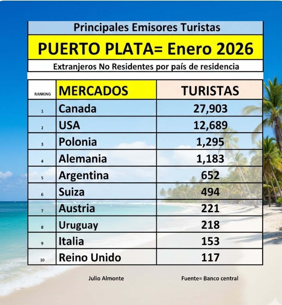 Principales Emisores de Turistas 
Mes Enero 2026 " PUERTO PLATA"