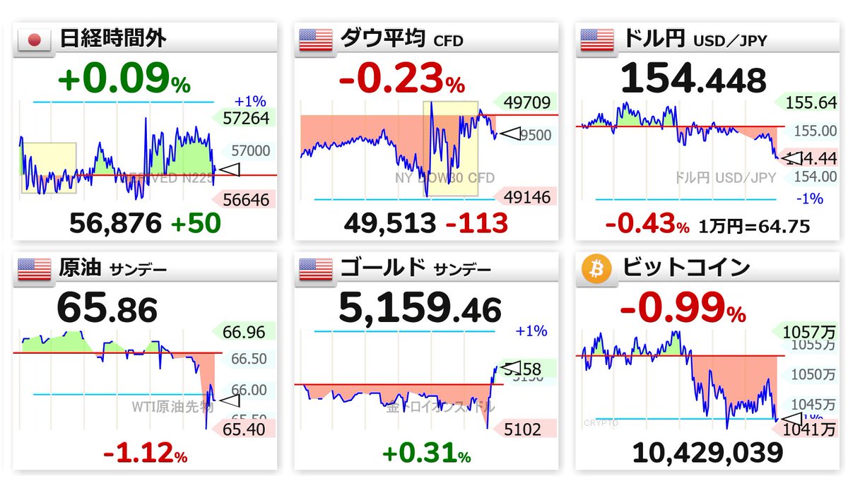 とりあえず不透明って括りで売りから

8:47
🇯🇵⬜日経時間外 56,876（+50）
🇺🇸📉ダウ 49,513（-113）
🇺🇸📉ドル円 154.448
🇺🇸📉原油 65.86
🇺🇸📈ゴールド 5,159.46
🟡📉ビットコイン 1042万円