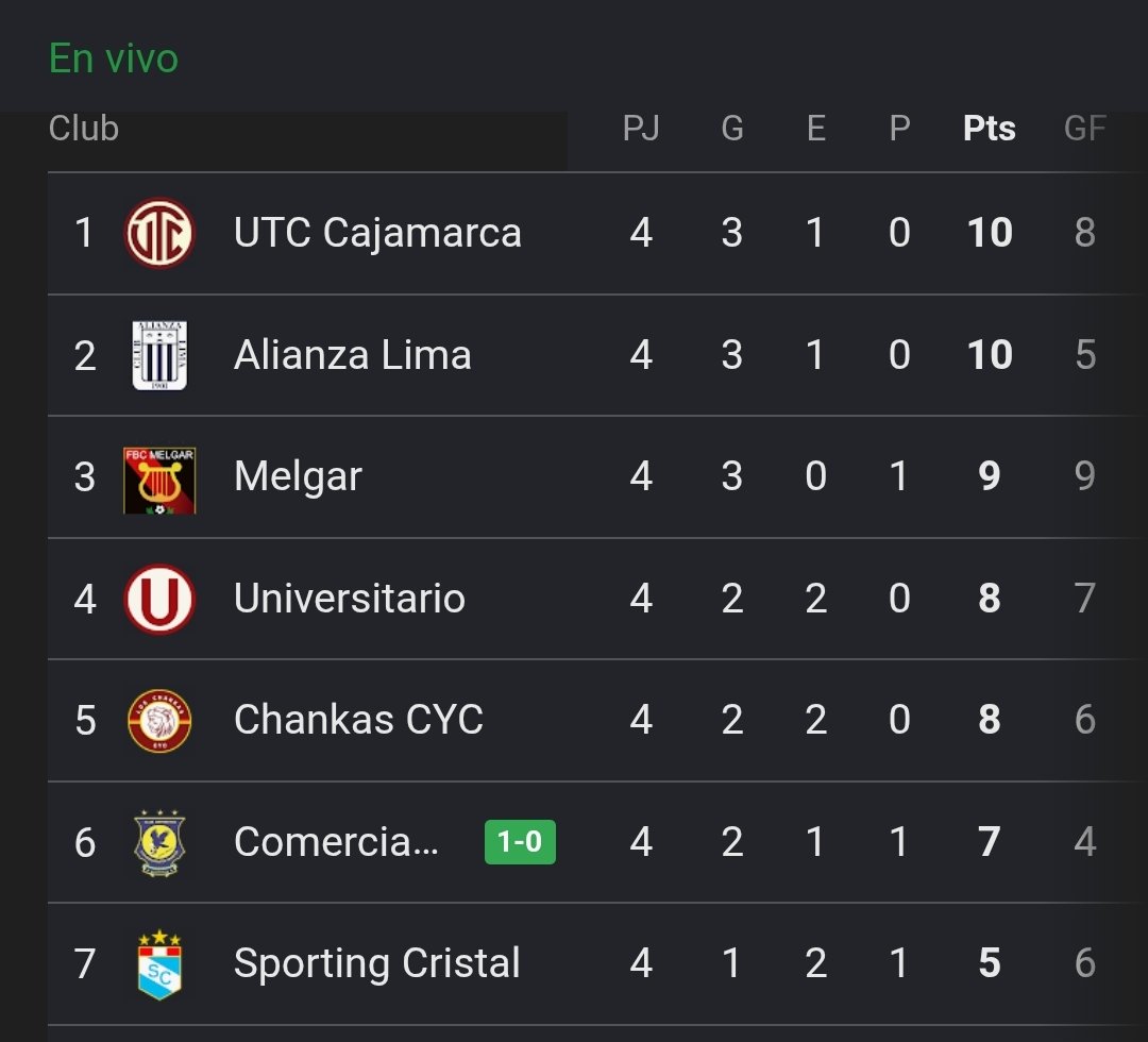 Queeeeeeee ? Como que mi crisCAT esta 7mo ? Si a mi me dijeron que celebraron con bombos y platillos el empate con el mas campeón pq ese empate los ponía punteros 🥺😭 esto debe ser un error, celebramos por las huevas csm 😭😭😭😭😭😭😭😭🦃🦃🦃🦃🦃🦃🦃🦃🦃