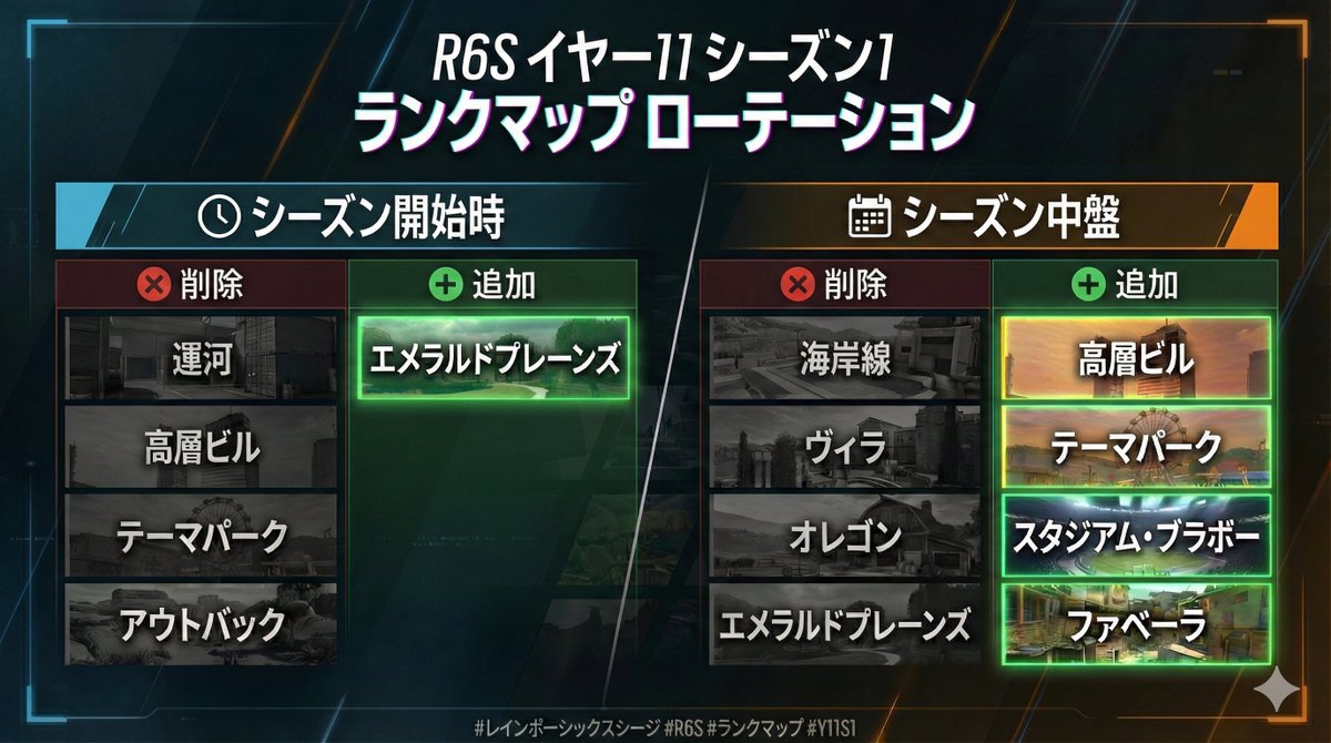 ✨R6S Y11S1 ランクマップ最新情報✨

注目ポイントは、ファベーラのランクマップ復活！

今のシージのメタでファベーラをプレーすると、
どんなマッチになるのでしょうか…？🤔

#R6X #R6S #シージ