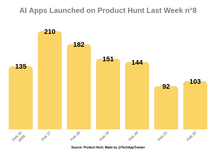 📊 Weekly AI Apps Launches on Product Hunt 📊

    1017 AI apps launched last week n°8.

    On average, 145 launches per day