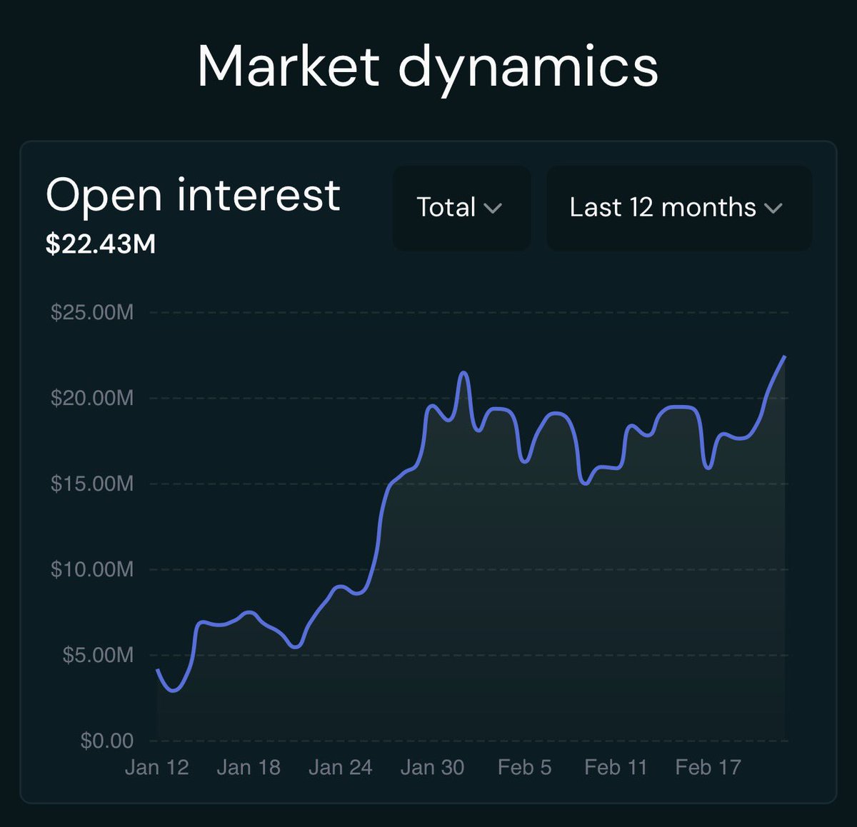 0xOmnia's tweet image. It would appear that @markets_xyz is Openly Interesting