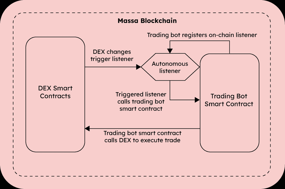 Did you know that #MassaLabs (ultra-decentralized L1) has an official partnership with #Starknet since 2024? 🤝
They even forge their stwo-cairo (Circle STARKs + super-fast prover), and build something crazy themselves:
Autonomous smart contracts that wake up every five seconds