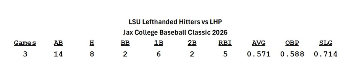 LSU left handed hitters vs LHP this weekend:

🤝🤝🤝