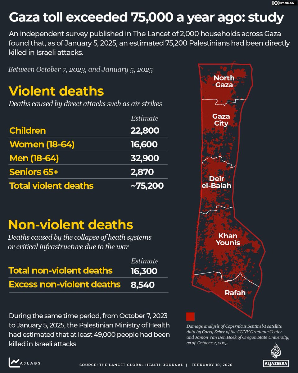 An independent survey of 2,000 Gaza households, published in The Lancet, estimates that 75,200 Palestinians were directly killed in Israel's genocide between October 7, 2023 and January 5, 2025.
