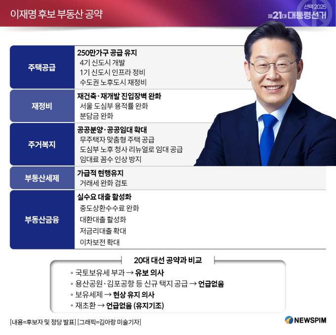 이재명은 부동산을 너무나도 정확히 아는 대통령이다. 

어떻게 하면 서민들이 부동산이라는 자산을 꿈도 못꾸게 할지

어떻게 하면 개돼지들이 감히 상급지에 접근 못하게 할지

너무나도 정확히 알고있다.

왜냐고?

그가 대선 후보 시절 공약만봐도 

부동산 가격안정화 하려면 어떻게 해야할지 다