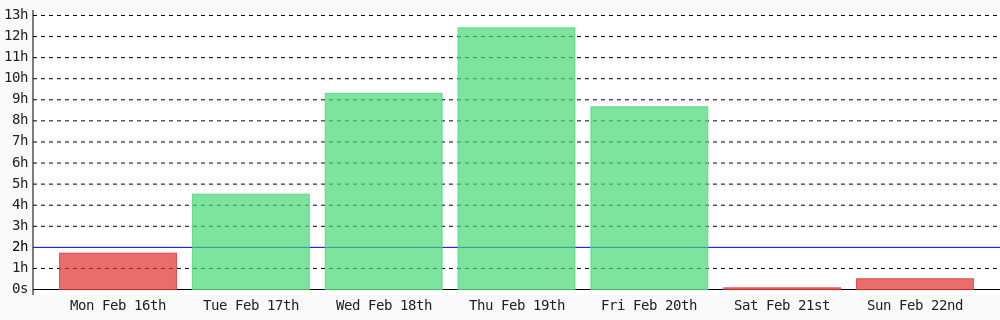 adeyanjuteslim's tweet photo. Today I coded 30 mins towards my @WakaTime goal of coding 2 hrs per day https://t.co/oOpfreHOHg https://t.co/Mx2saffjI4
