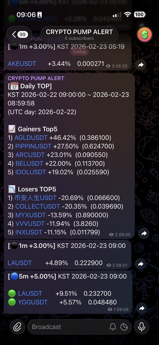 orgeous's tweet image. [📅 Daily TOP]
KST 2026-02-22 09:00:00 ~ 2026-02-23 08:59:58
(UTC day: 2026-02-22)

📈 Gainers Top5
1) AGLDUSDT +46.42%  (0.386100)
2) PIPPINUSDT +27.50%  (0.624700)
3) ARCUSDT +23.01%  (0.090550)
4) BELUSDT +22.00%  (0.113700)
5) IDOLUSDT +19.02%  (0.025590)

📉 Losers TOP5
1)