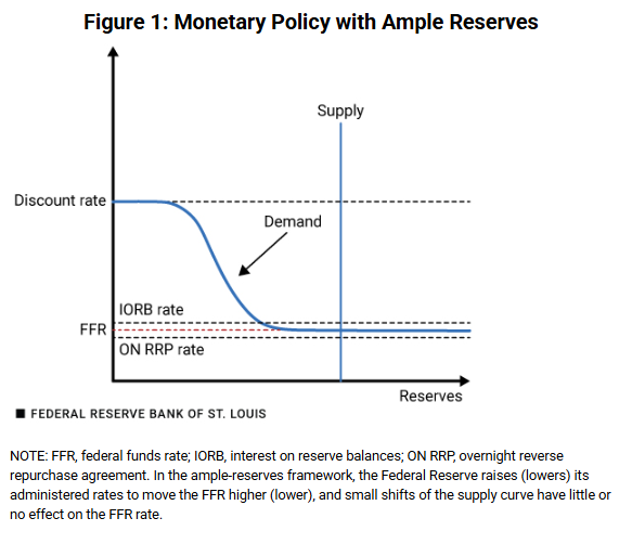 St. Louis Fed tweet media