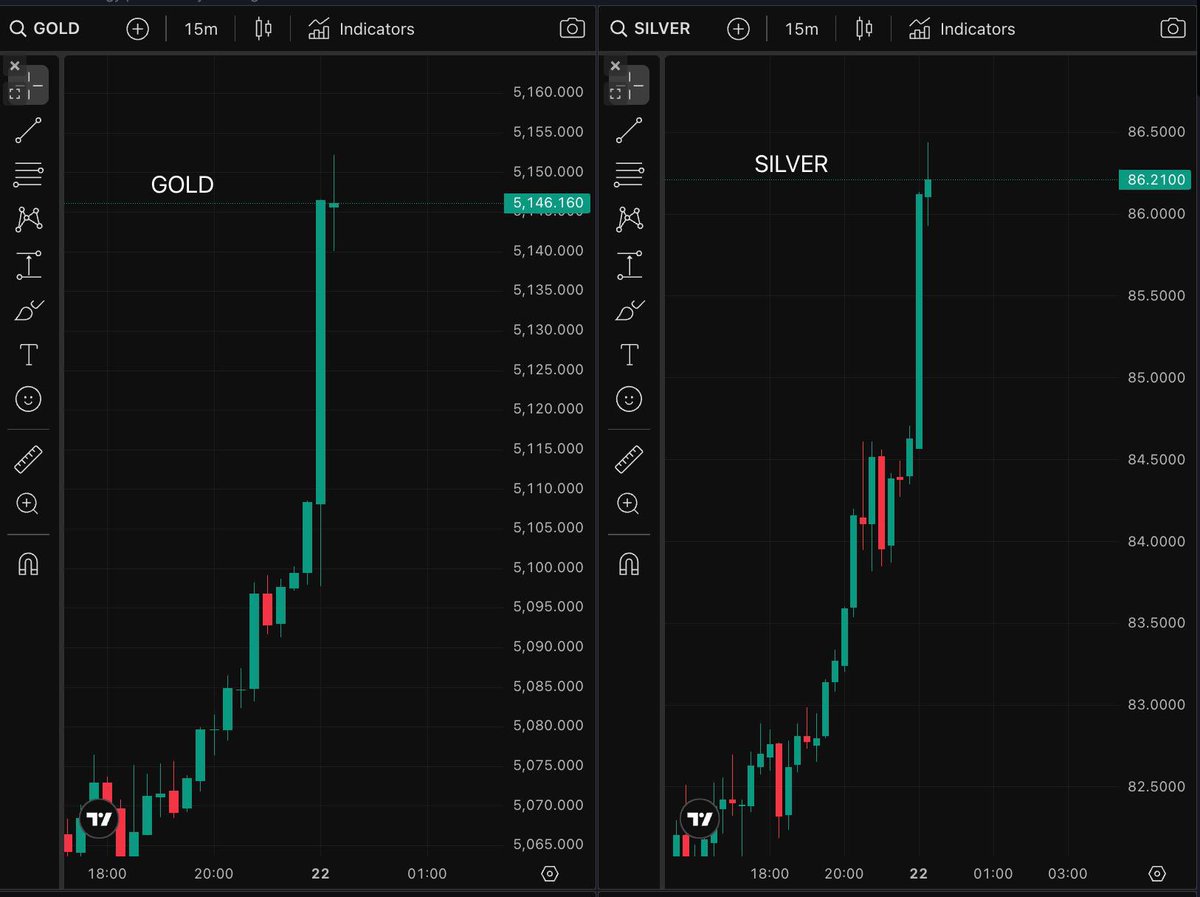 Precious metals are surging while stock market futures opened negative.

Gold is up nearly 1%, adding $300 billion to its market cap.

Silver is up 2.15%, adding $102 billion.

Investors are moving to safety amid rising uncertainty around tariffs and the U.S.-Iran conflict.