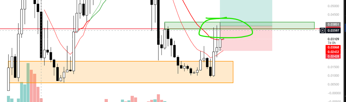 $REI

That scenario I painted was best case btw

Just got weekly close and another fail to close within that supply zone

Unless $REI breaks out with momentum from $0.041, I would expect this move to retrace back to demand at $0.01 next

So I'm not longing. If anything short.