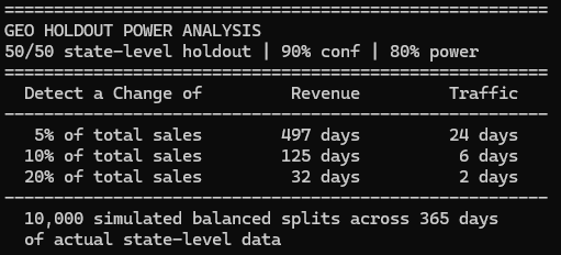michaelandeggie's tweet photo. CMV: Traffic* should always be checked when analyzing holdout tests
 
Three Reasons:

1) Takes 300+ days to reach statistical power** on $ (See attached chart for simulated 9-figure ARR)

2) Helps diagnose the root-cause (e.g., ads driving traffic but low-CVR or vice-versa)

3) It can improve precision of incremental $ through application Bayesian stats***

Takeaway: For holdout tests, incremental $ is still the most important metric, but we need to be checking more metrics 

-----------------------------

* Traffic = total sessions, add-to-cart sessions, and checkout sessions

** Tests should be run for statistical power, not statistical significance

*** Ex. You could use incremental checkout session growth as a "prior" in order to estimate incremental orders (See CUPED)