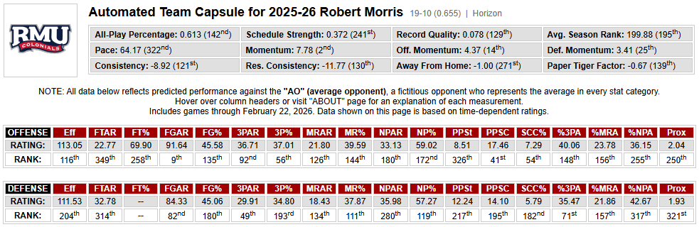 haslametrics's tweet photo. The Robert Morris Colonials out of the Horizon League are hitting their stride at the right time. After going just 4-5 in conference play in the month of January, Robert Morris has found February to be much more fruitful. The Colonials are now 5-0 in February after knocking off Wright State on the road today, 81-68.

RMU's game efficiency ratings over their last three contests individually represent the team's best three performances all season -- and their victory over the Raiders earlier today earned Robert Morris a +29.69 score, their best of 2025-26. The Colonials are now #2 in the country in our Momentum metric (behind Eastern Washington).

Robert Morris (19-10) finishes up their regular season slate with a couple of home games vs. #214 Detroit Mercy and #304 Cleveland State. At #142 in our ratings, they are the top-ranked team in the Horizon League.