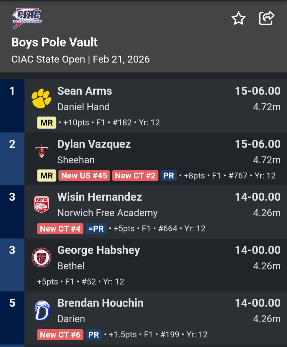 TheNextLevel203's tweet image. Sr. Sean Arms HAND with a meet record 15'6" pole vault to win the State Opens Championship #cttrack #trackandfield