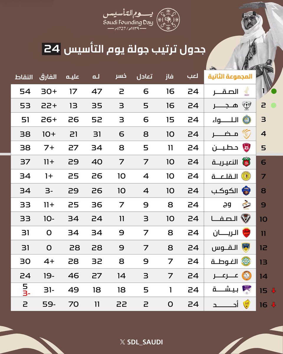 متى نشوف إبن #حامد_القثامي 
مالكا لنادي #وج 
متى نفرح !؟⚽️
مع هذه الادارة المعاقه كش ملك 
 و بعد ٣ مواسم 🎬عجاف 
 ورغم الدعم  المليوني الذي لم تحظى به أي إدارة 
 نادي #وج في اسوء مستوياته و تخبطات و صفقات لم تقدم ولا تؤخر ولاعبين مصابين من المسؤل عن التوقيع معهم !؟
#الطائف