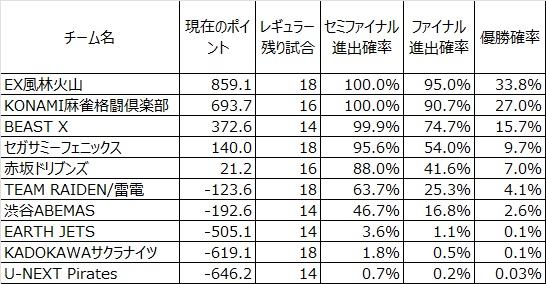 2026/2/20(金)終了時点のMリーグ
現在のポイントを元に優勝確率をシミュレートした
試行回数は10万回

#Mリーグ
#Mリーグシミュ

#セガサミーフェニックス
#UNEXTパイレーツ
#赤坂ドリブンズ
#TEAM雷電
#KONAMI麻雀格闘倶楽部
#渋谷ABEMAS
#KADOKAWAサクラナイツ
#EX風林火山
#BEASTX
#アースジェッツ