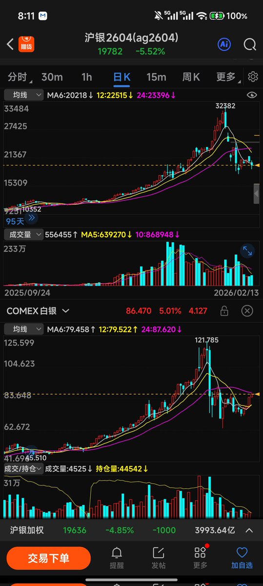 jayliu39050851's tweet image. We can see that the price movements of Shanghai Silver and COMEX Silver are nearly identical. Therefore, China's silver price is expected to follow the overseas market and catch up with the gains tomorrow, which is the first trading day after the long Spring Festival holiday.