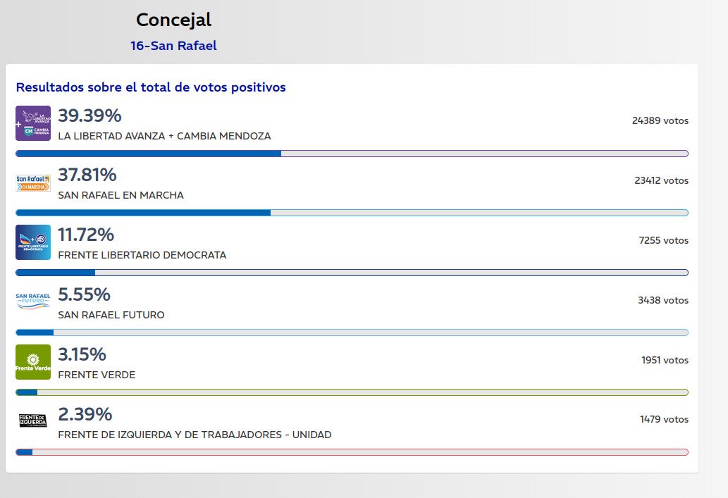 Quiero agradecer a cada vecino de San Rafael por volver a confiar en Cambia Mendoza y en La Libertad Avanza. Ese acompañamiento nos compromete a seguir trabajando con responsabilidad, con cercanía y con hechos concretos.

Pero también quiero decir algo con total claridad. En un