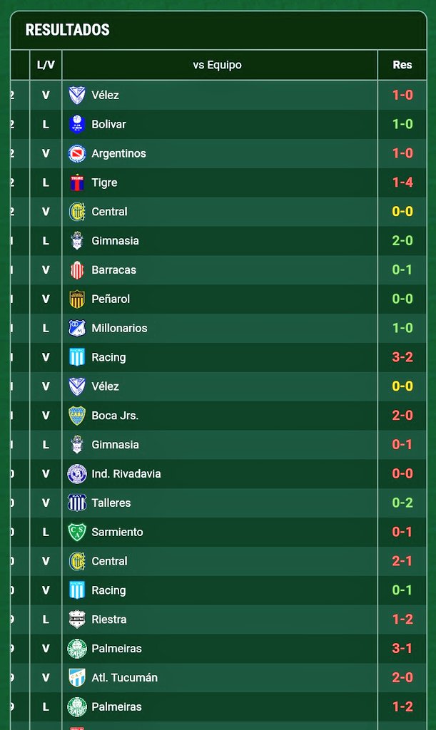 Últimos 20PJ de River:

❌12 derrotas
✅ 5 triunfos 
🤝 3 empates*

*0-0 y eliminado vs I. Rivadavia

Con este DT tuvimos años horribles como en 2025, su tiempo en 2024 y todo el 2022. Nada nuevo

Jamás jugó bien su equipo en ese lapso, la última vez fue en 2021. 

Siga robando.