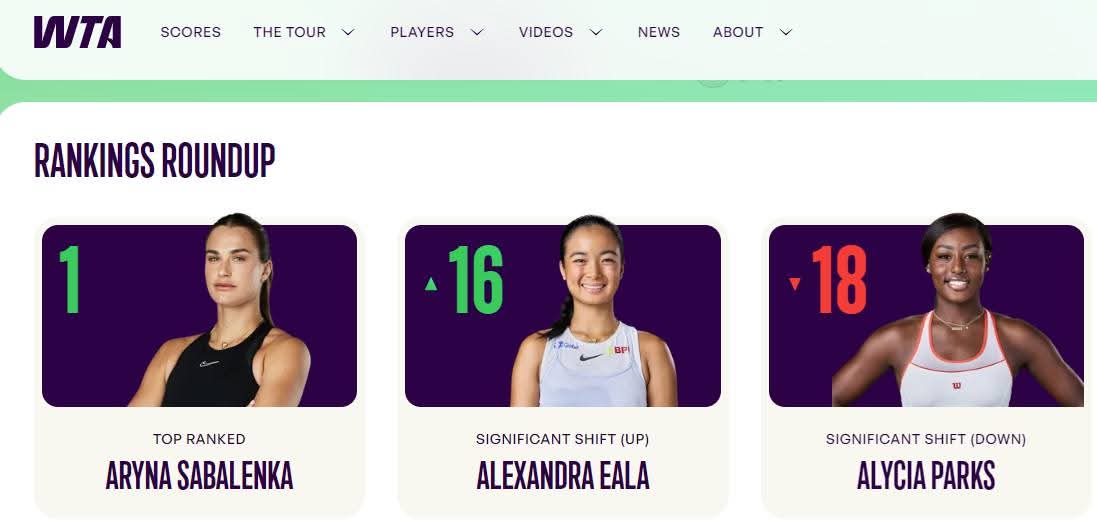 JUST IN: Pinay tennis ace Alex Eala climbs 16 spots to a career-high No. 31 in the WTA Singles rankings.

(Courtesy: WTA website)