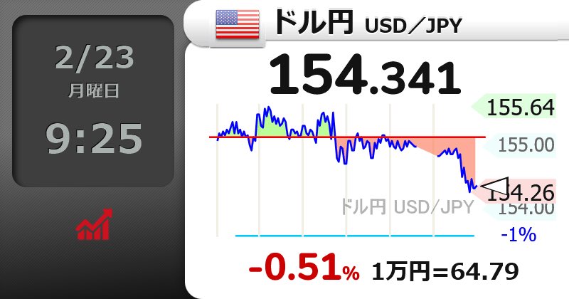 🇺🇸ドル円 USD／JPY】-0.51％ 154.341 #usdjpy お？アメリカから資金