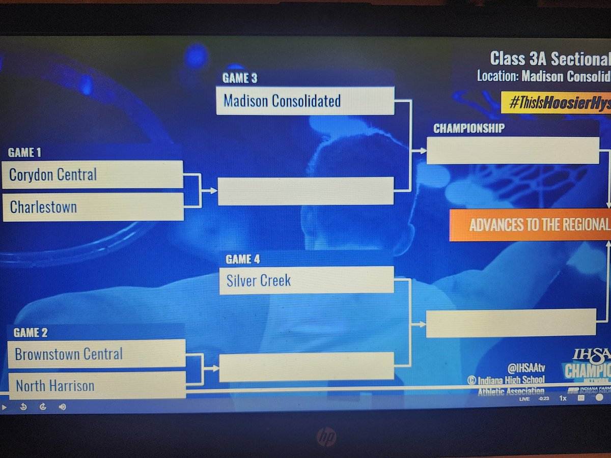 KevinHarris_IU's tweet photo. Class 3A Sectional 30 at Madison @SCHSBoysBball @scdragonsports
@CHS__Pirates @CharlestownBB @CorydonPanthers @nhcougars @cubsAD @bchsathletics23 @MSConference @IndSportsTalk @IBCA_Coaches @IHSAA1 #SoInPreps https://t.co/uBUVu925SB