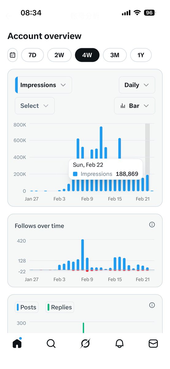 今天是我运营X帐号记录一个月中的第二十天了，朋友们共勉，加油👏！