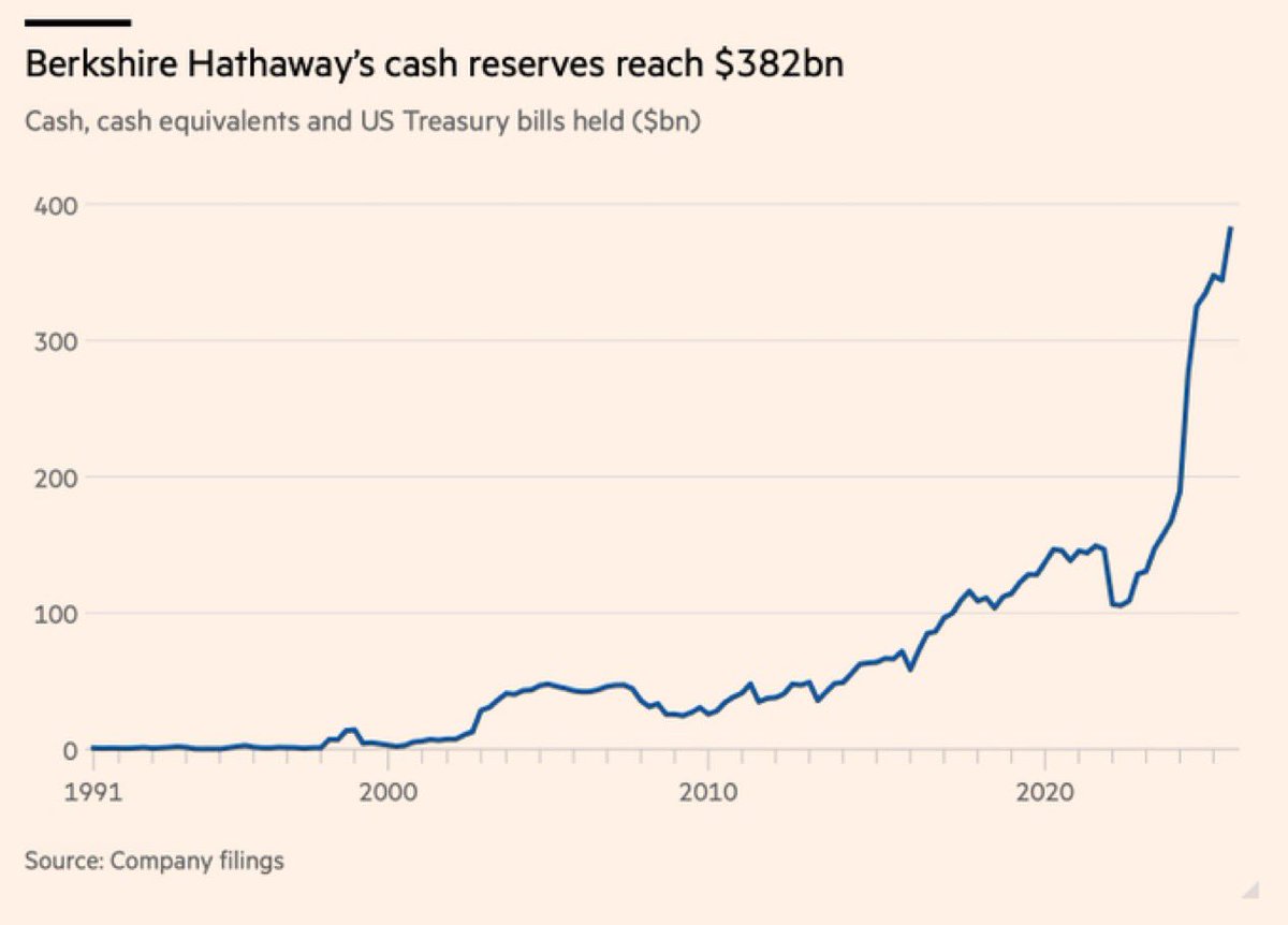 Warren Buffett's Berkshire Hathaway is now sitting on an all-time high $382 Billion in Cash, enough to buy 480 companies in the S&amp;P 500 🚨🚨