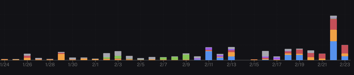 Usage activity chart