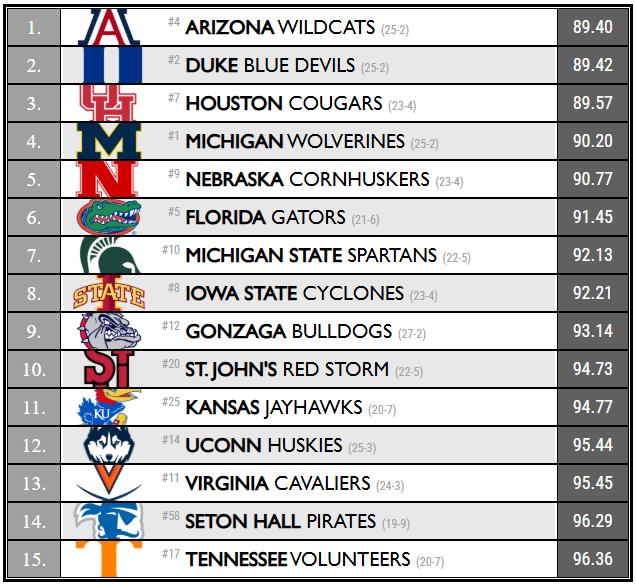Haslametrics.com Top-15 Defensive Efficiency (points per 100 possessions) going into the week of 2/23/2026. Efficiencies displayed are for possessions where game outcome is still in doubt (i.e. an #AnalyticallyFinal has not yet been achieved).